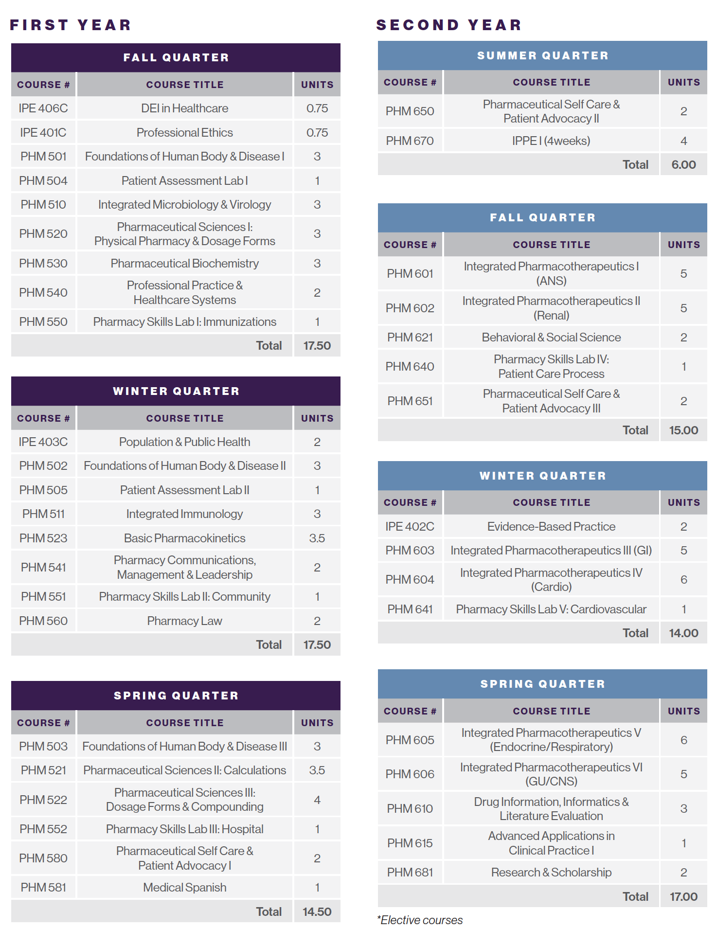 FirstSecondYearPharm