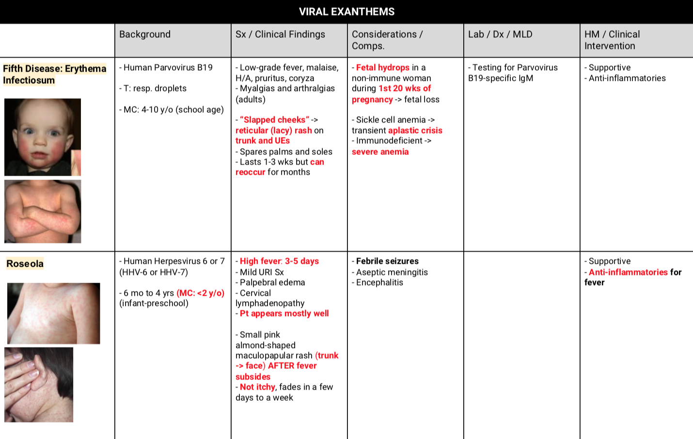 Viral Exanthems