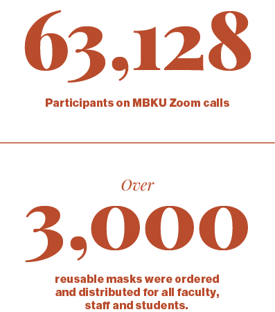 63,128 participants on MBKU Zoom calls and over 3,000 reusable masks were ordered and distributed for all faculty, staff and students.